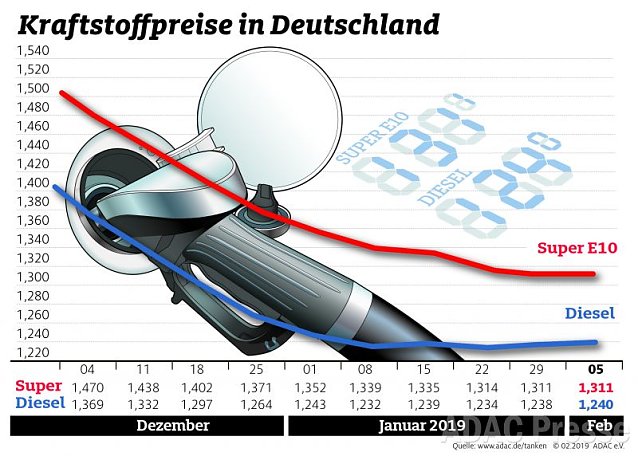 Bild: ADAC Tankstatistik