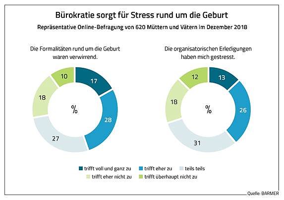 Bild: Aus einer repr&auml;sentativen Online-Umfrage der BARMER unter 620 M&uuml;ttern und V&auml;tern geht hervor, dass 45 Prozent von ihnen die Formalit&auml;ten rund um Geburt, Mutterschutz und Elternzeit zu un&uuml;bersichtlich finden
