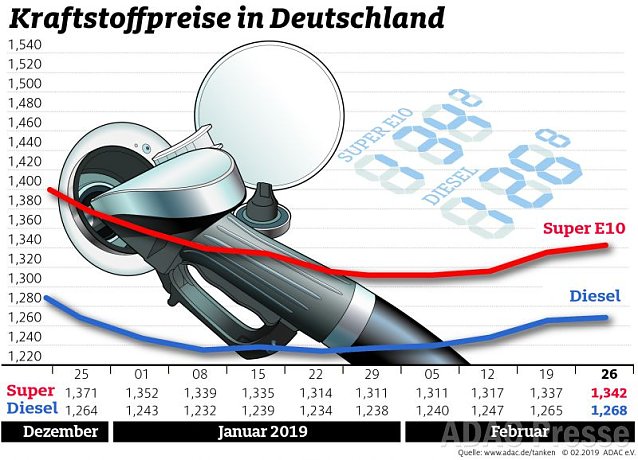Bild: ADAC Tankstatistik