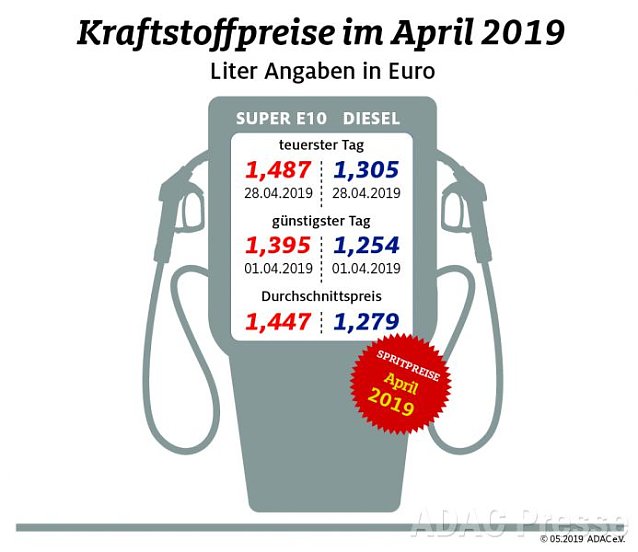 Bild: ADAC Tankstatistik