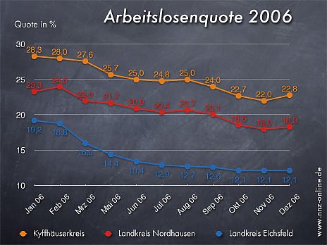 Bild: Arbeitslosenquote Dezember 2006