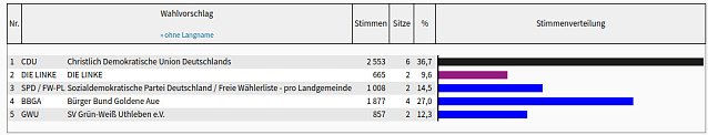 Bild: Kommunalwahl Heringen-Helme