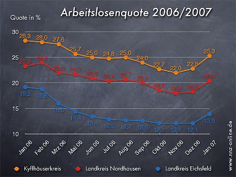 Bild: Arbeitslosenquote Januar 2007