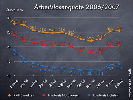 Bild: Arbeitslosenzahlen