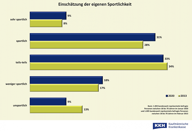 Bild: Einsch&auml;tzung der eigenen Sportlichkeit