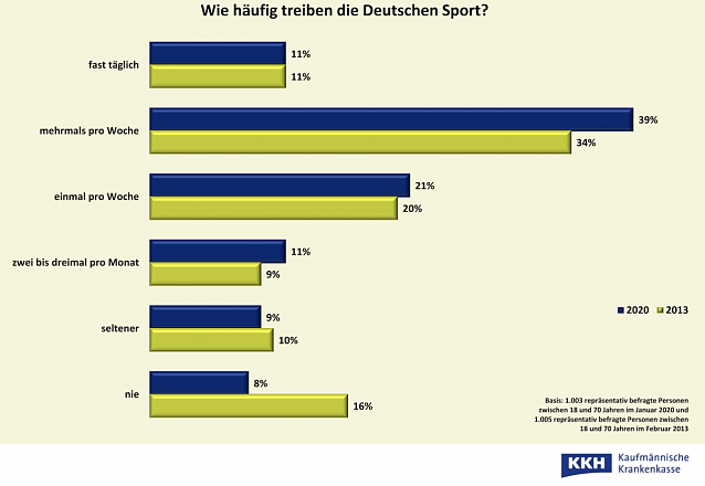 Bild: Wie h&auml;ufig treiben die Deutschen Sport?