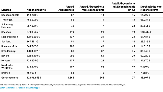 Bild: Tabelle