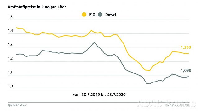 Bild: ADAC Tankstatistik