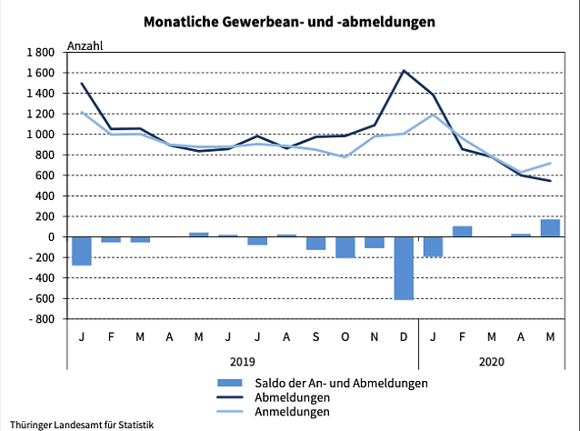Bild: Statistik Gewerbe 