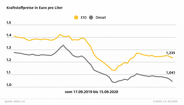 Bild: ADAC Tankstatistik