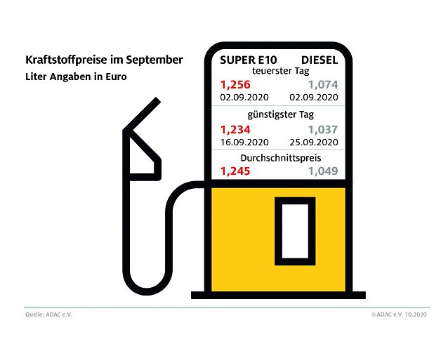Bild: ADAC Tankstatistik