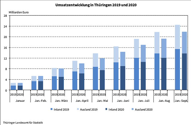 Bild: Statistik