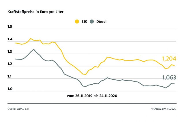 Bild: ADAC Tankstatistik