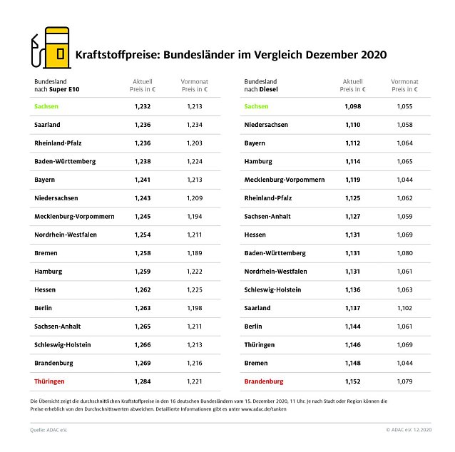 Bild: ADAC Tankstatistik