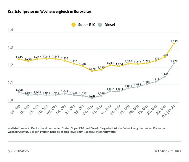 Bild: ADAC Tankstatistik