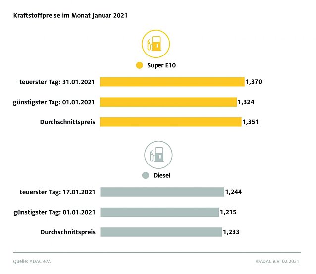 Bild: ADAC Tankstatistik