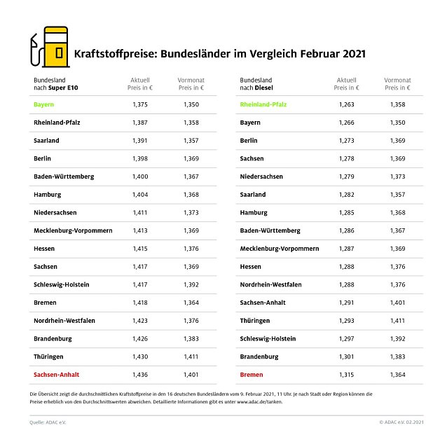 Bild: ADAC Tankstatistik