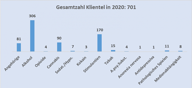 Bild: Hauptdiagnosen der Suchtberatung in 2020
