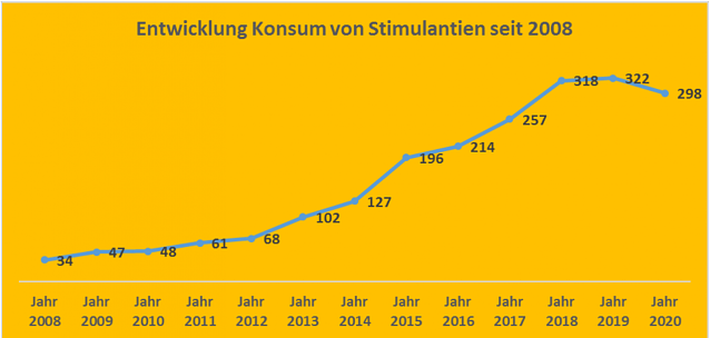 Bild: Klienten mit Diagnose Stimulantien seit 2008