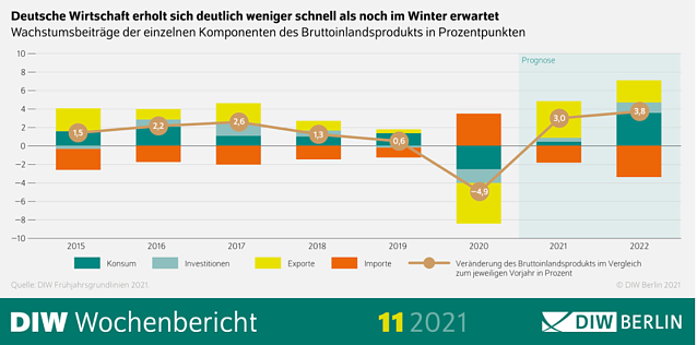 Bild: Wirtschaft erholt sich weniger schnell als erwartet