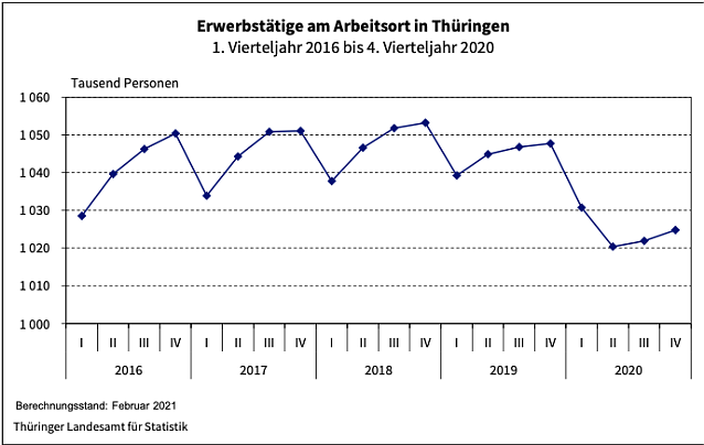 Bild: Statistik