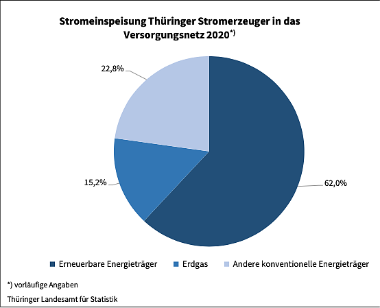Bild: Statistik