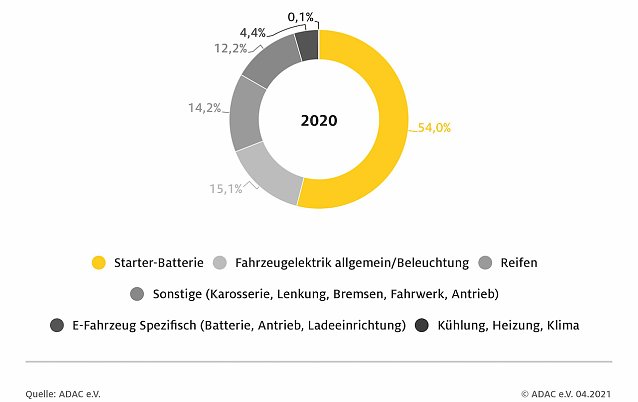Bild: Die h&auml;ufigsten Pannenursachen bei Elektrofahrzeugen