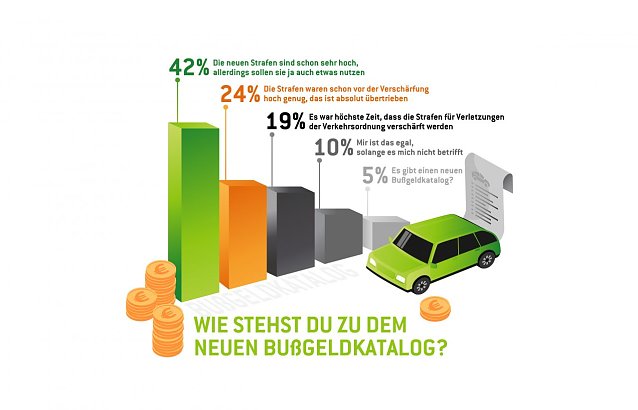Bild: HEM Studie zum neuen Bu&szlig;geldkatalog
