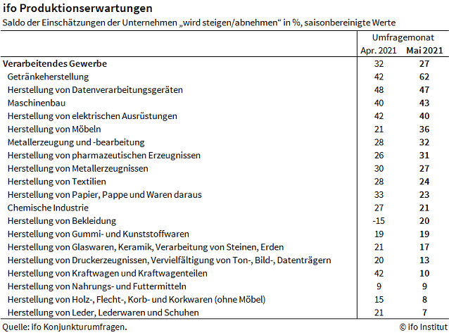 Bild: Statistik