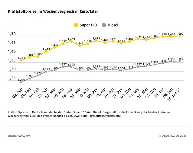 Bild: ADAC Tankstatistik