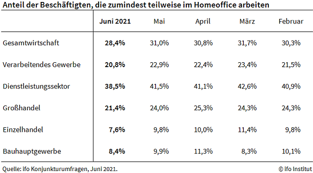 Bild: Homeoffice Nutzung im Juni