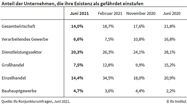 Bild: Existenz&auml;ngste unter Unternehmern