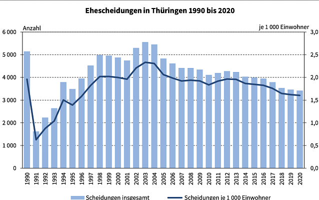 Bild: Statistik zu Scheidungen