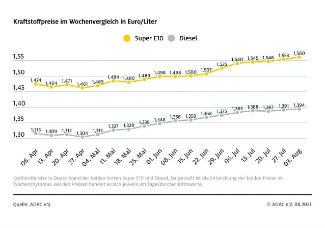 Bild: ADAC Tankstatistik