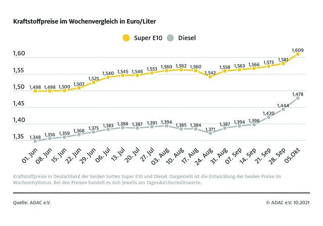 Bild: ADAC Tankstatistik