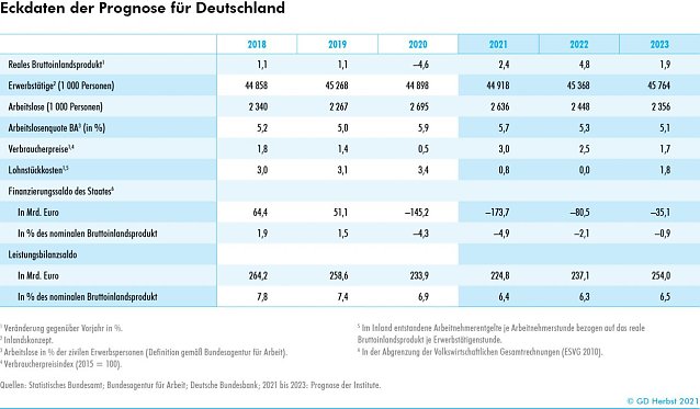 Bild: Eckdaten der Prognose f&uuml;r Deutschland