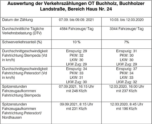 Bild: Verkehrsmessung in Buchholz