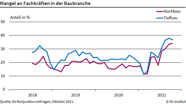 Bild: Statistik