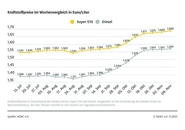 Bild: ADAC Tankstatistik