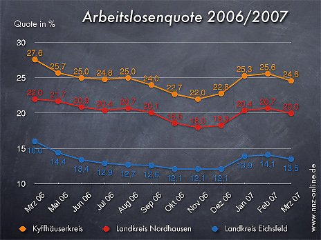 Bild: Arbeitslosenquote M&auml;rz 2007