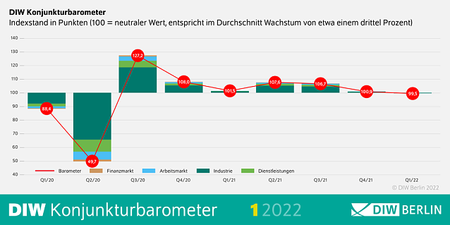Bild: DIW-Konjunkturbarometer