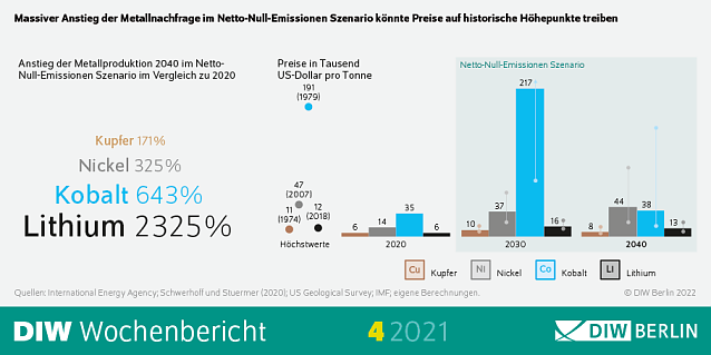 Bild: Entwicklung Metallpreise