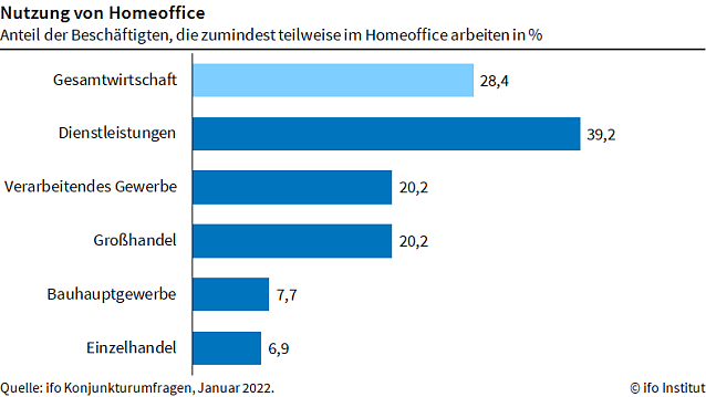 Bild: ifo-Grafik