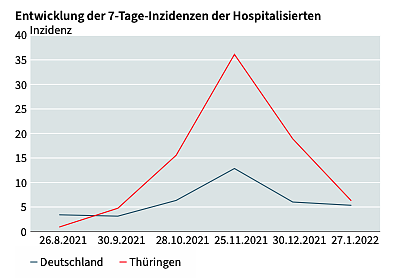 Bild: Entwicklung der Hospitalisierungsinzidenz