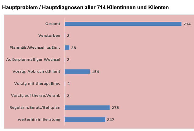 Bild: Statistik