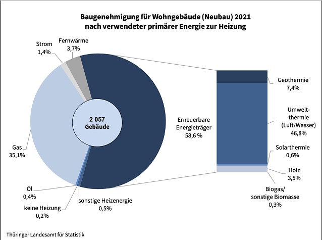 Bild: Baugenehmigung f&uuml;r Wohngeb&auml;ude (Neubau) 2021 nach verwendeter prim&auml;rer Energie zur Heizung