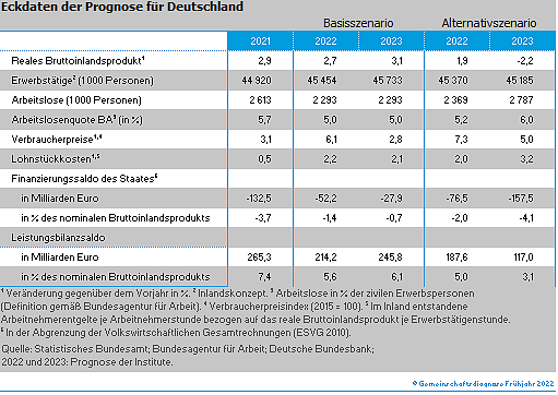 Bild: Eckdaten der Prognose f&uuml;r Deutschland