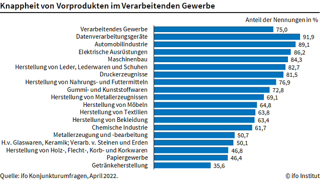 Bild: Materialmangel in der Industrie