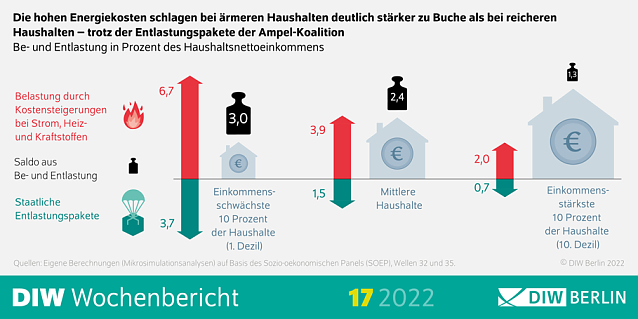 Bild: Belastung &auml;rmerer Haushalte durch Energiekosten
