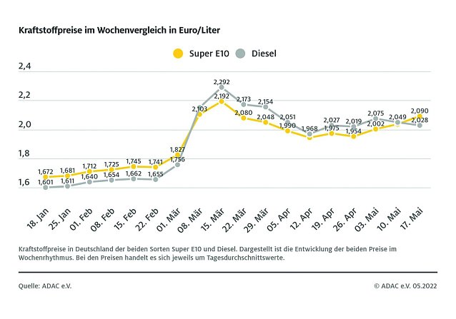 Bild: ADAC Tankstatistik